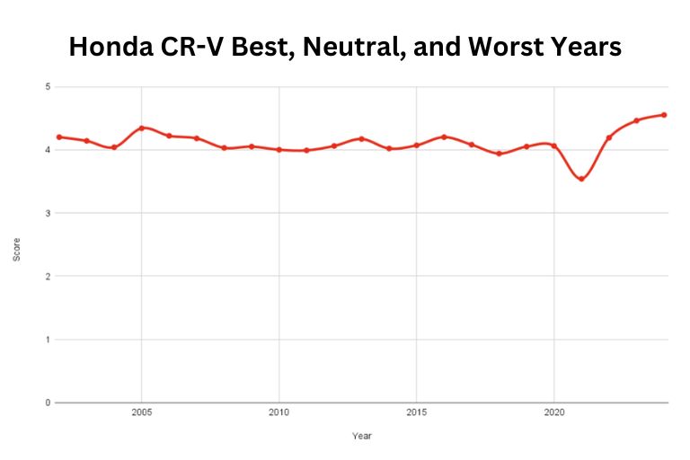 best and worst Honda CR-V years