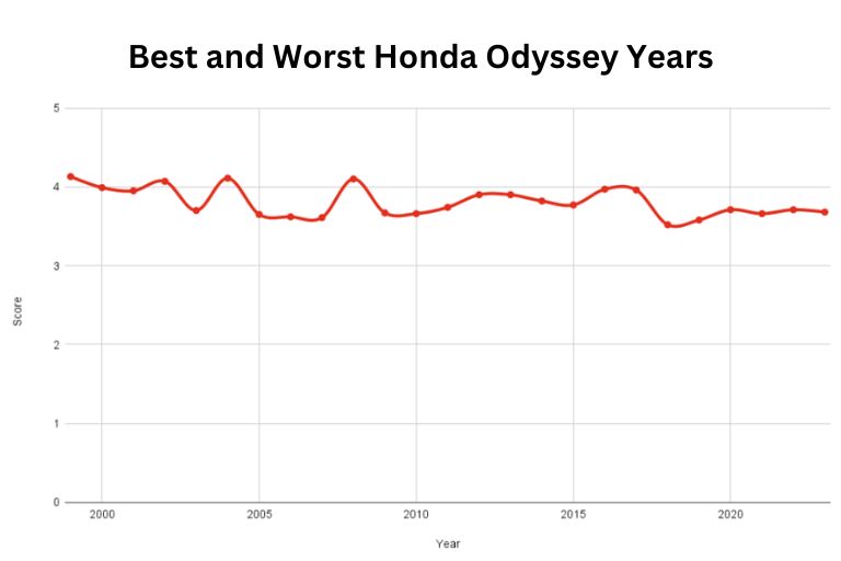 Best and Worst Honda Odyssey Years