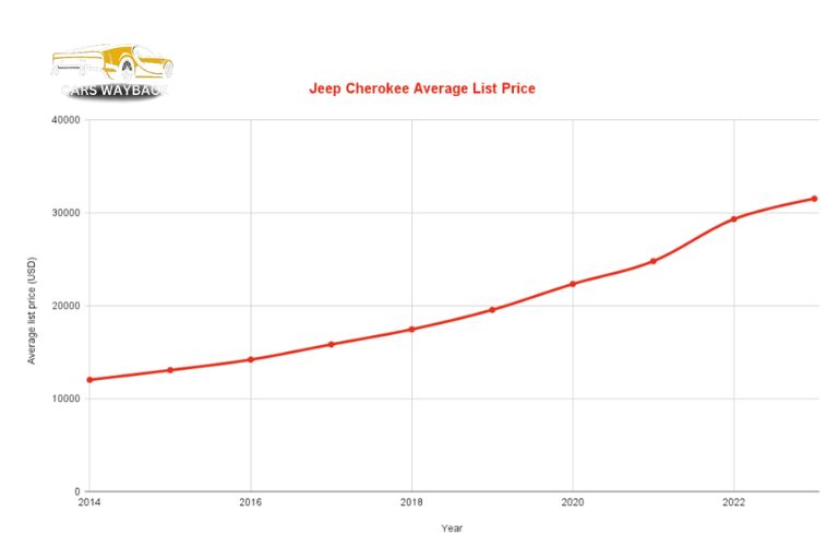 Best and Worst Jeep Cherokee years