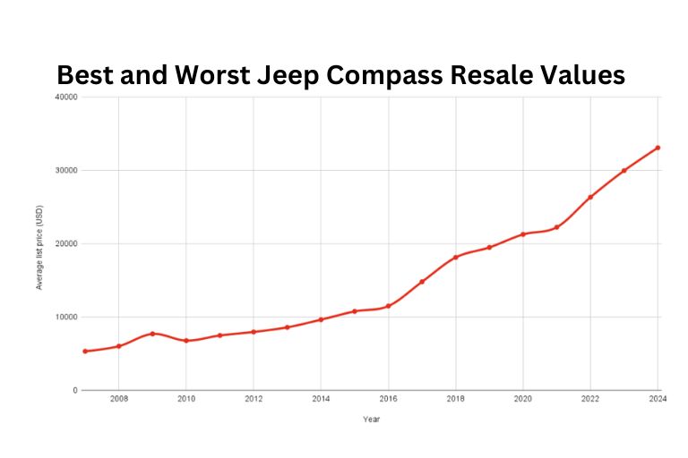 Best and Worst Jeep Compass Resale Values