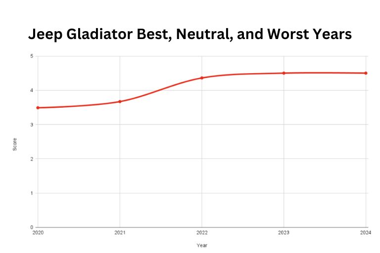 Best and Worst Jeep Gladiator Years