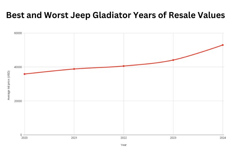 Best and Worst Jeep Gladiator Years of Resale Values