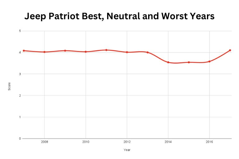 Best and Worst Jeep Patriot Years 