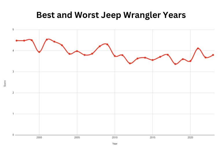 Best and Worst Jeep Wrangler Years