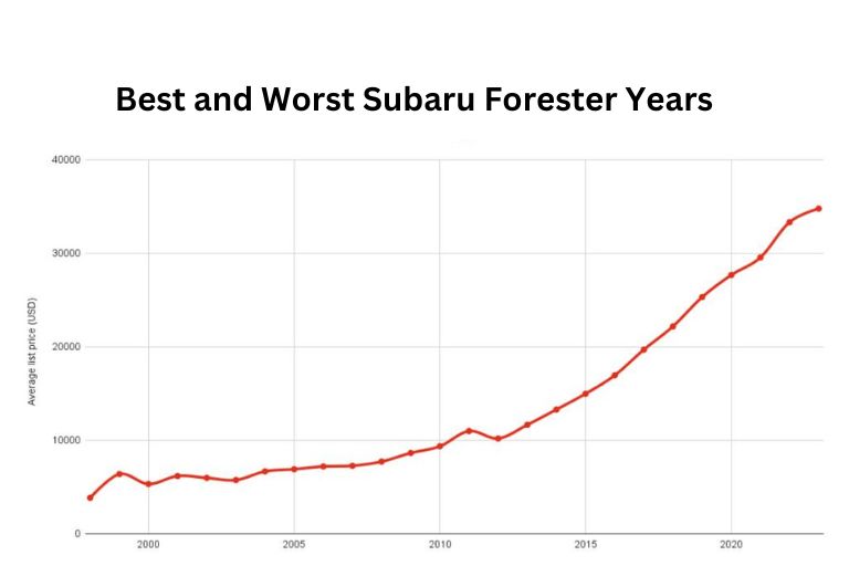 Best and Worst Subaru Forester Years