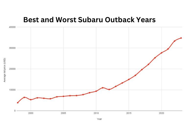 Best and Worst Subaru Outback Years