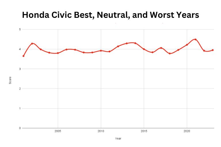 Best and worst Honda Civic years