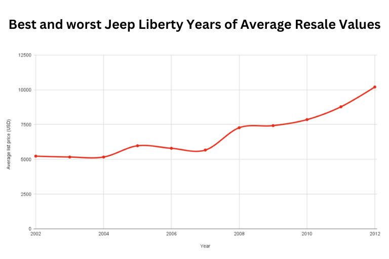 Best and Worst Jeep Liberty Years of Average Resale Values