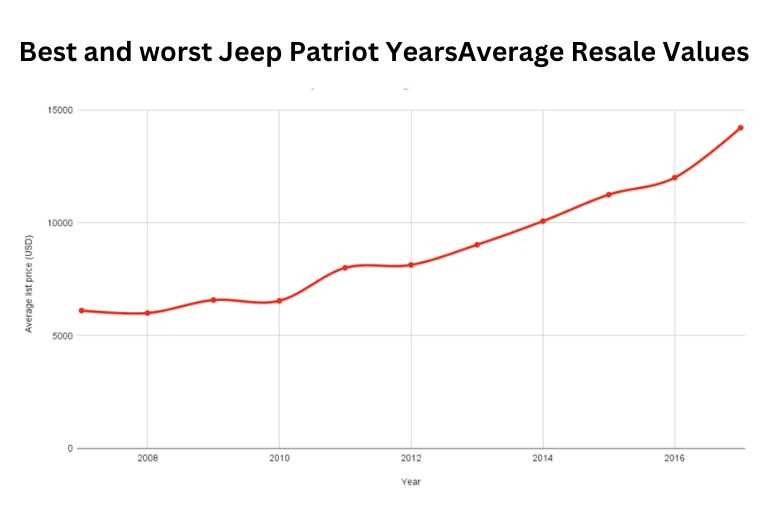 Best and Worst Jeep Patriot Years 