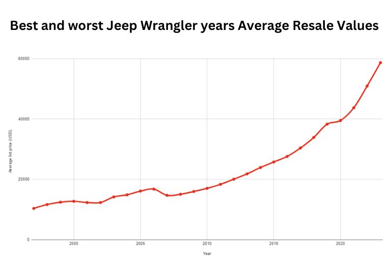 Best and worst Jeep Wrangler years Average Resale Values