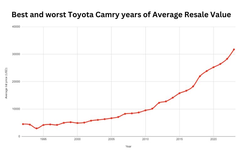 Best and worst Toyota Camry years of Average Resale Value