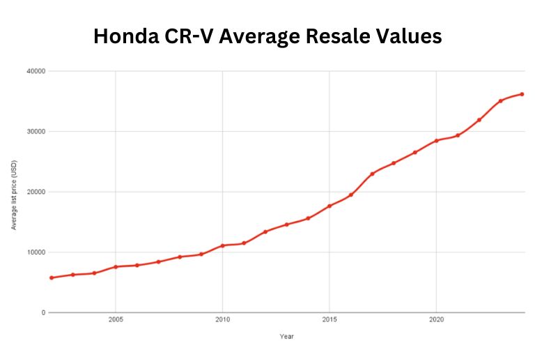 Honda CR-V Average Resale Values