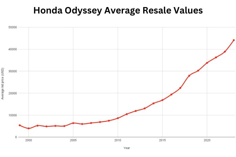 Honda Odyssey Average Resale Values