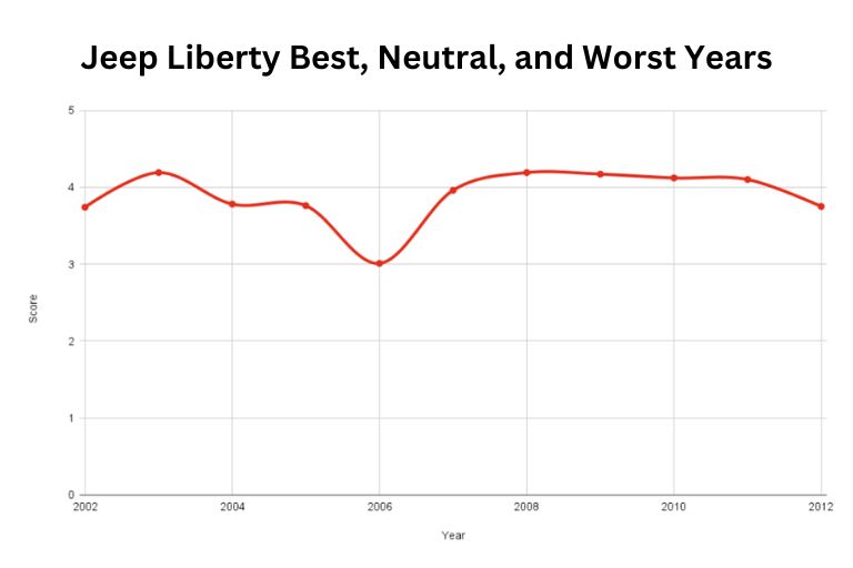 Best and Worst Jeep Liberty Years