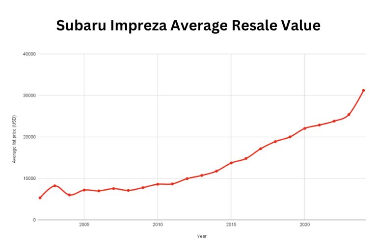 Best and Worst Subaru Impreza years 