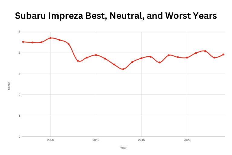 Best and Worst Subaru Impreza Years