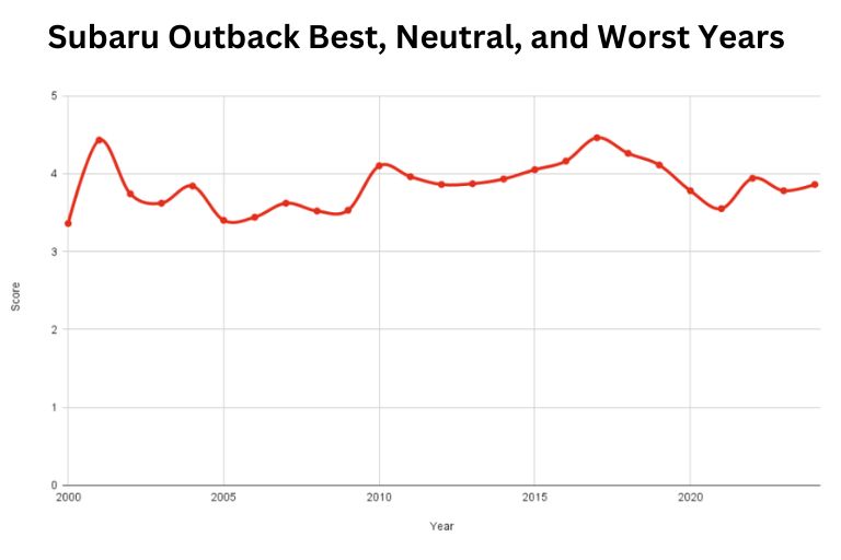 Best and Worst Subaru Outback Years