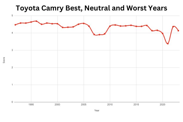 best and worst Toyota camry years