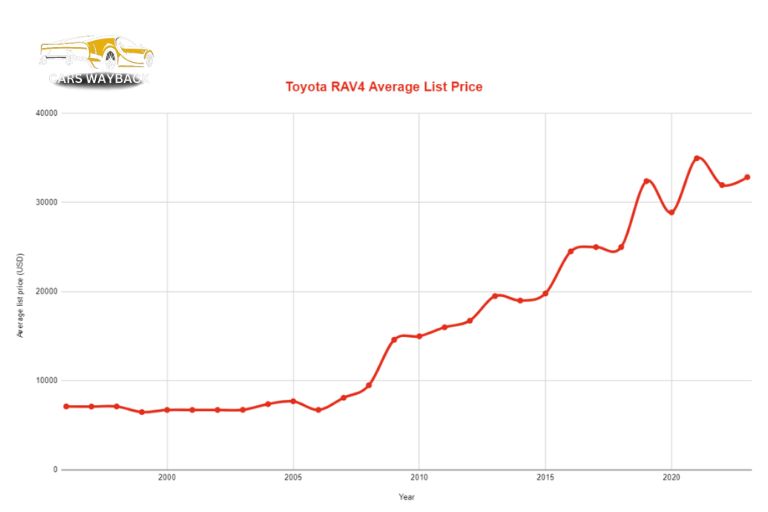 Toyota RAV4 Average Resale Values