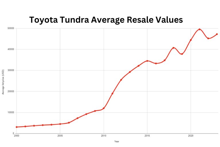 Best and Worst Toyota Tundra Years of 3rd Generation (2022-Present)