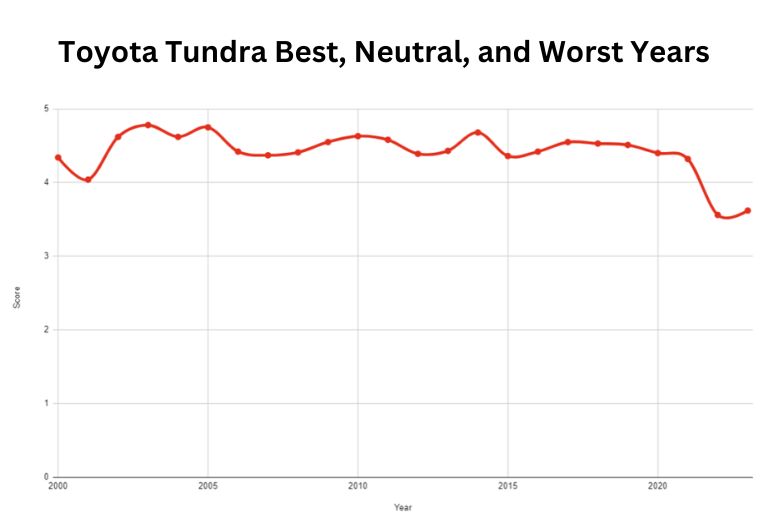 Best and Worst Toyota Tundra Years