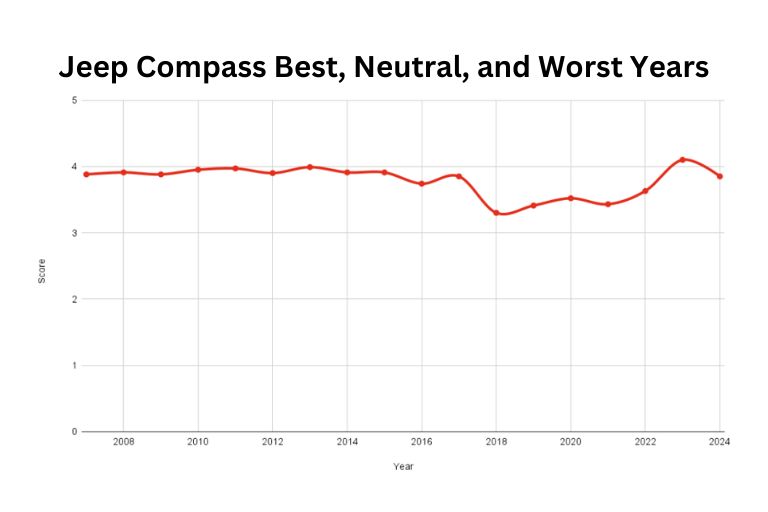 best and worst  Jeep Compass years