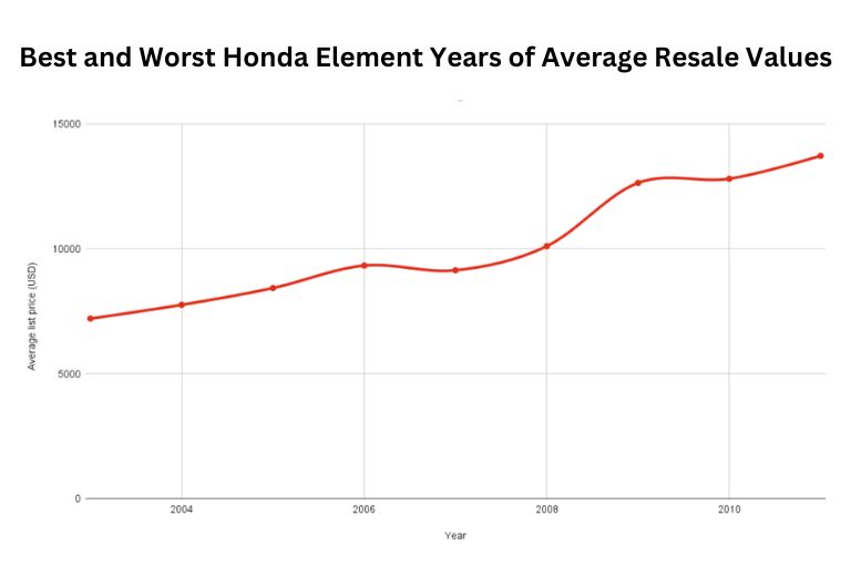 Best and Worst Honda Element years