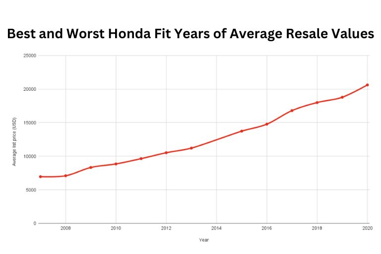 Best and Worst Honda Fit Years