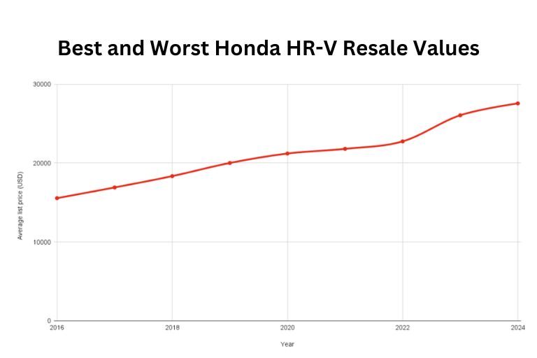 Best and Worst Honda HR-V Years