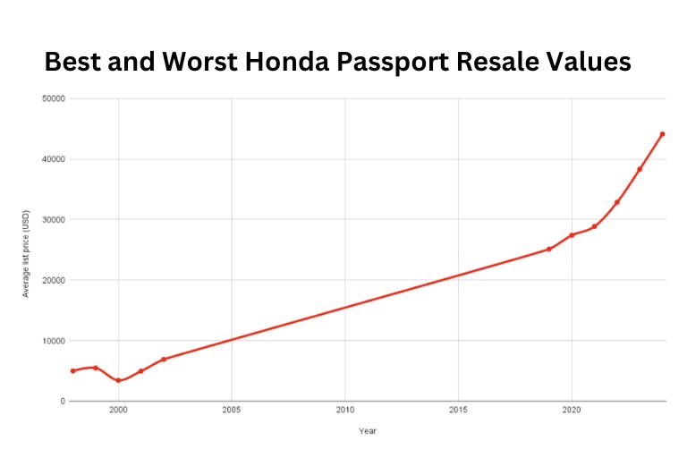 Best and Worst Honda Passport Years