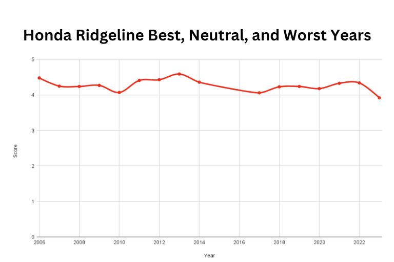 Best and Worst Honda Ridgeline Years