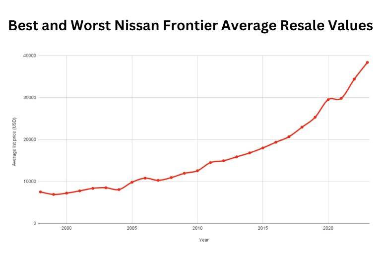  best and Worst Nissan Frontier years