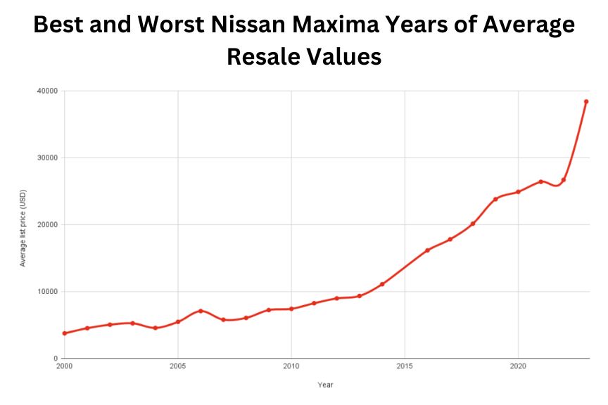 Best and Worst Nissan Maxima Years