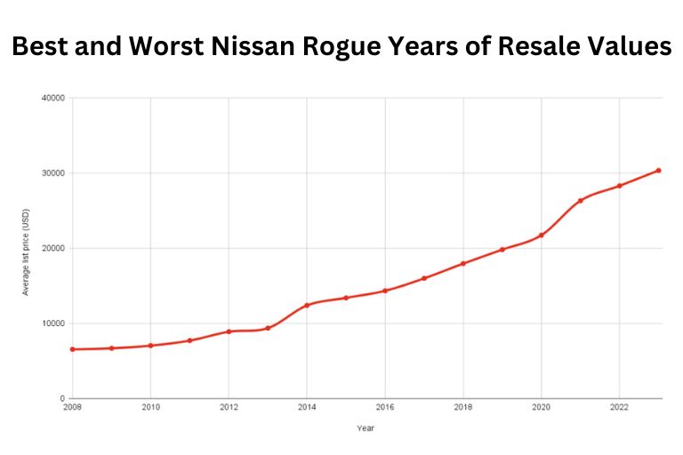 Best and Worst Nissan Rogue Years