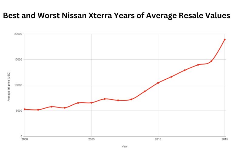 Best and Worst Nissan Xterra Years