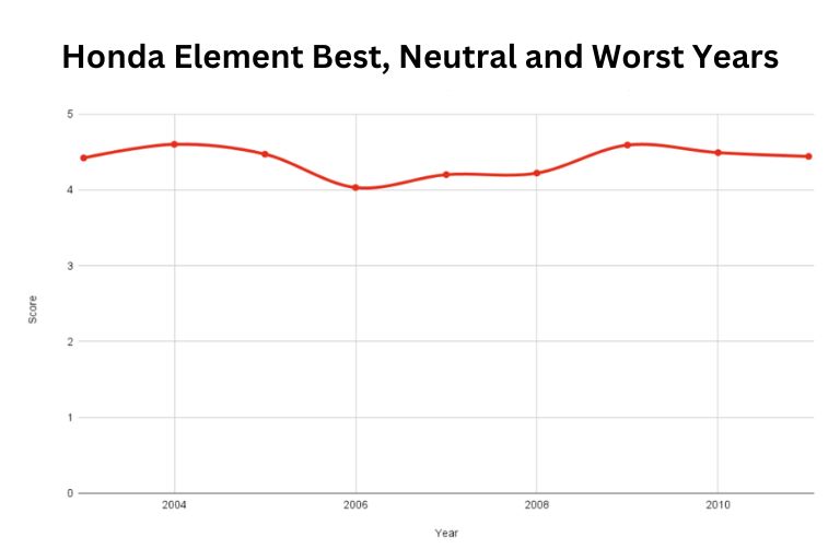 Best and Worst Honda Element years