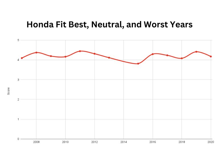 Best and Worst Honda Fit Years