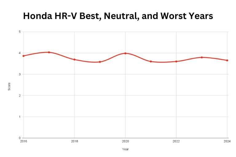 Best and Worst Honda HR-V Years