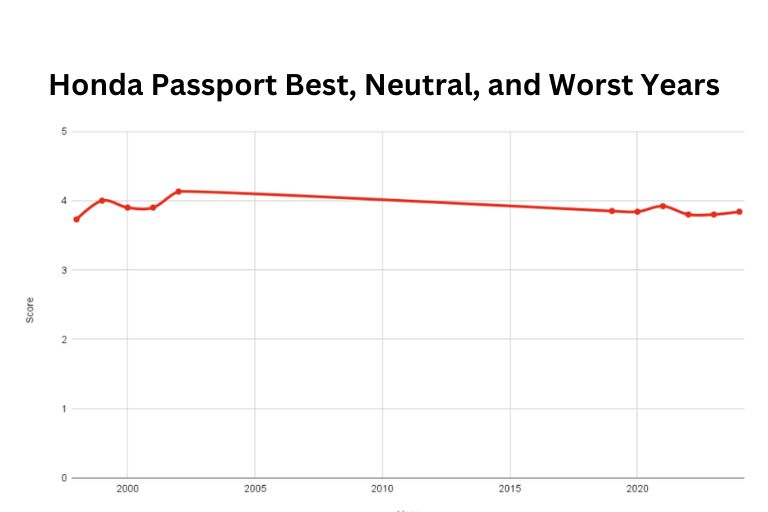 Best and Worst Honda Passport Years