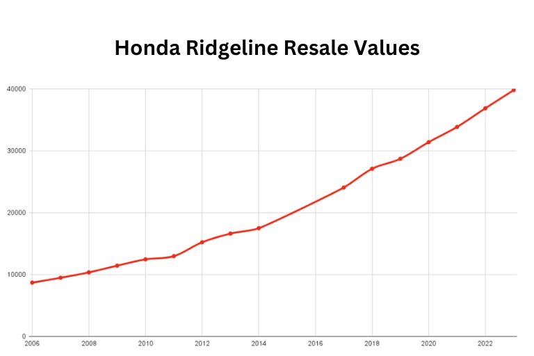 Best and Worst Honda Ridgeline Years