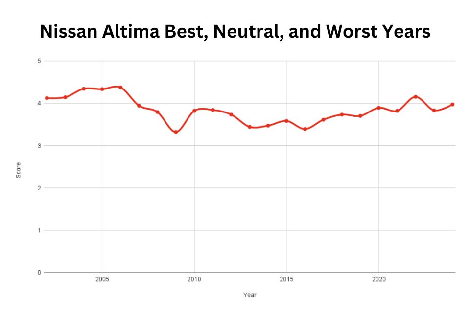 Best and Worst Nissan Altima Years