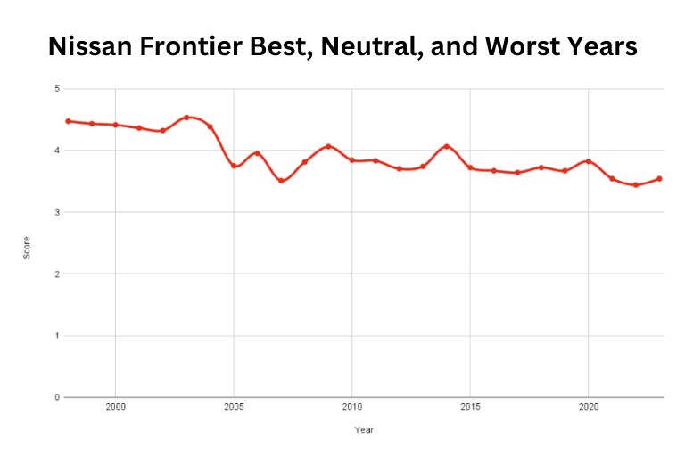  best and Worst Nissan Frontier years