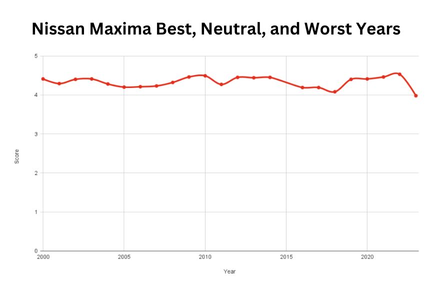 Best and Worst Nissan Maxima Years