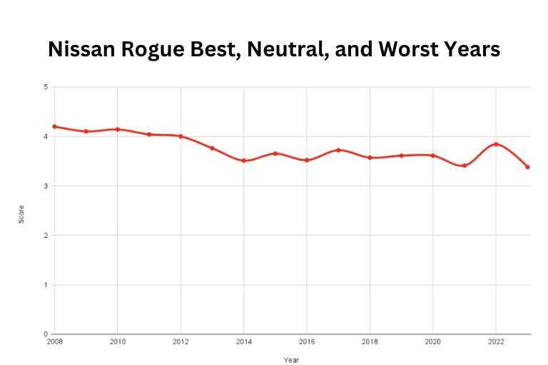 Best and Worst Nissan Rogue Years