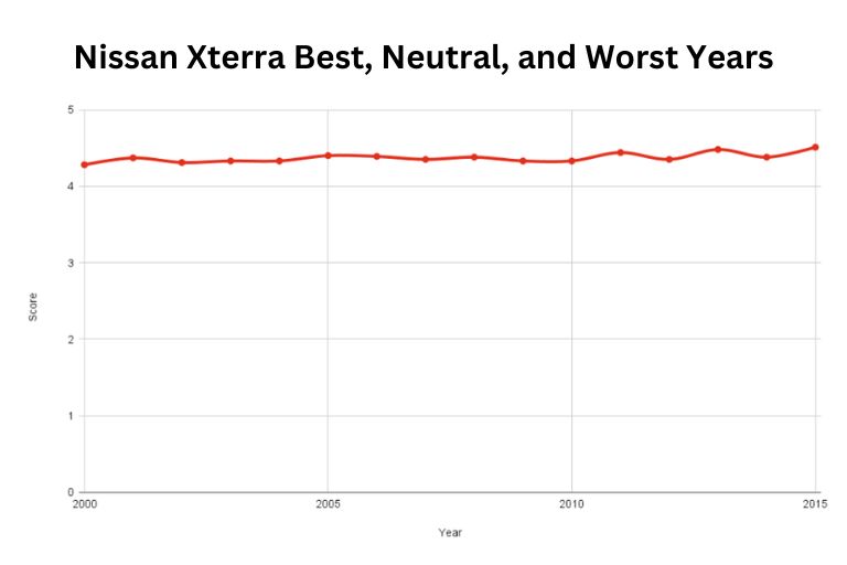 Best and Worst Nissan Xterra Years